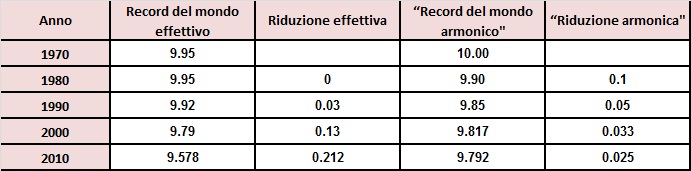 record 100 metri popinga oltre bolt matematica e 100 metri piani record 100 metri popinga oltre bolt matematica e 100 metri piani