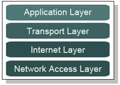 Layer TCP/IP