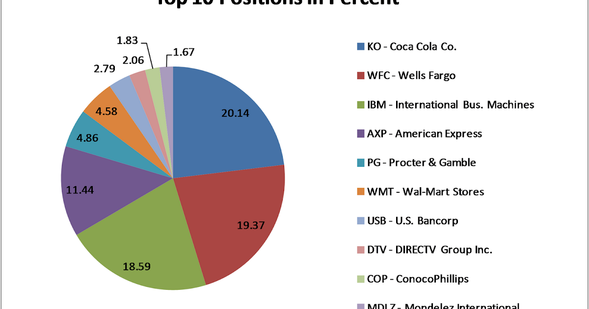 Dividend Yield Stock, Capital, Investment Warren Buffett Berkshire