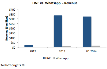 LINE vs. Whatsapp - Revenue