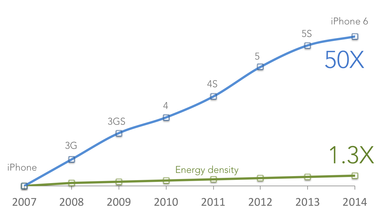 19. I WANT MORE BATTERY CAPACITY IN MY SMARTPHONE Qnovo