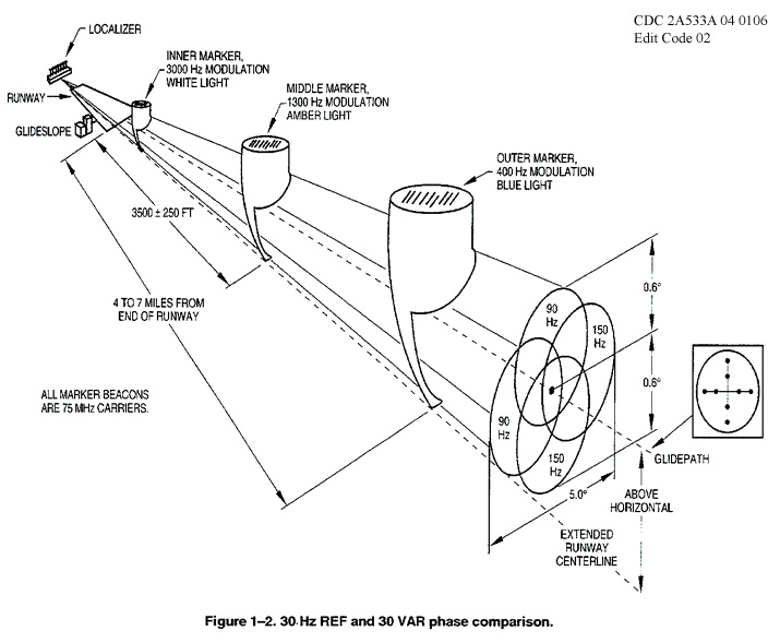 aviation engine The Instrument Landing System (ILS)