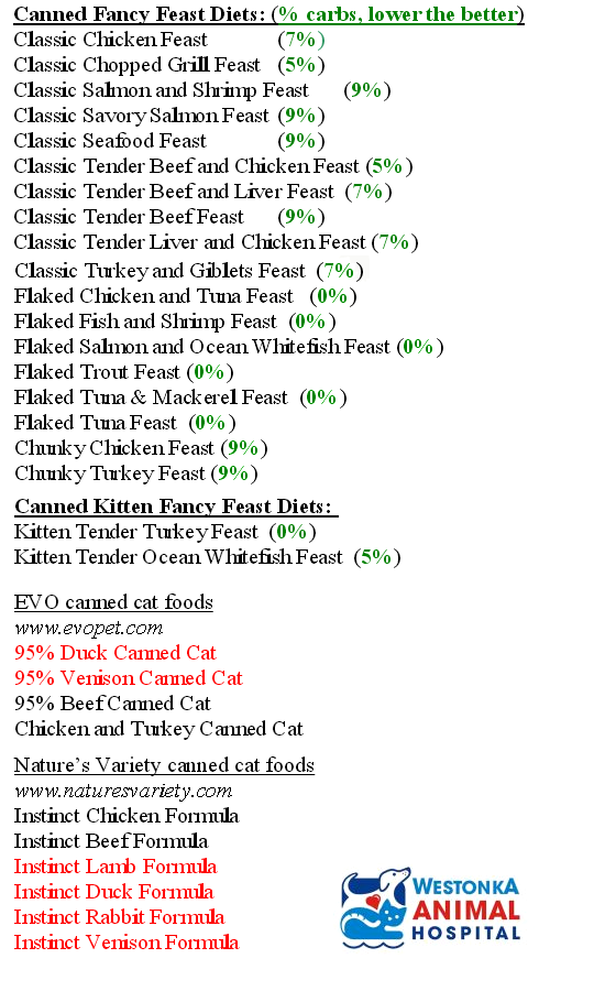 Low Carb Cat Food List Low Carb Cat Food List
