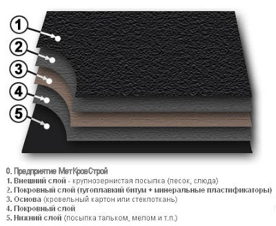 Прочность сцепления крупнозернистой посыпки с покровным слоем материалов Прочность сцепления крупнозернистой посыпки с покровным слоем материалов