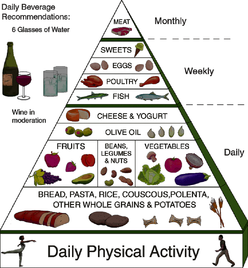 Diet plan regime