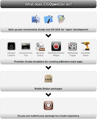 iOSOpenDev iOSOpenDev