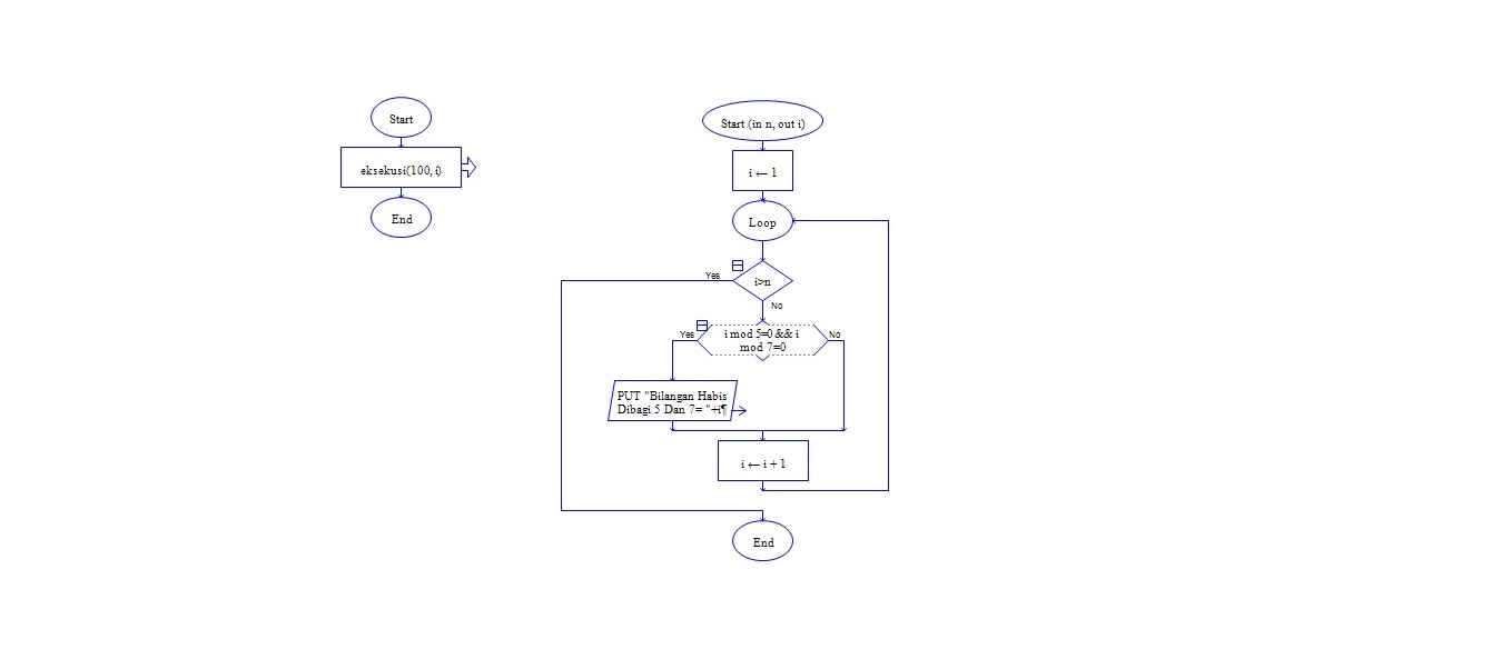 Flowchart To Find The Number Is Divisible By 5 And 7 Are Iterative 