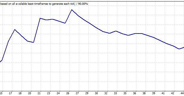 Sistema forex adx