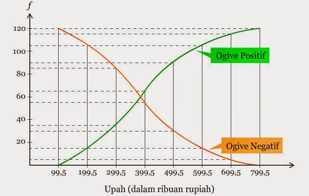 PEMBELAJARAN STATISTIK Pengertian Ogive PEMBELAJARAN STATISTIK Pengertian Ogive