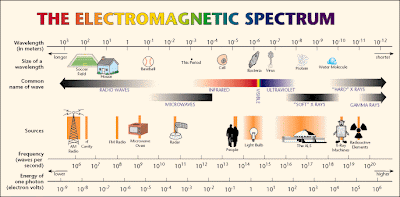 spectrum electromagnetic radiation project ionizing em wave attic leaves visible