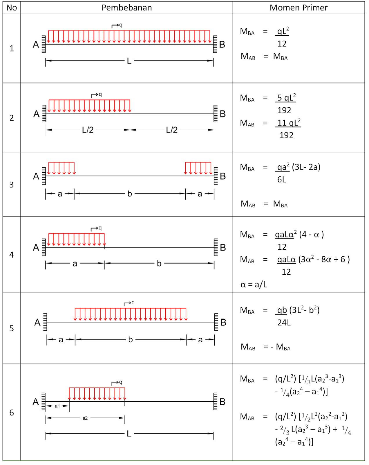 Menghitung Momen Primer