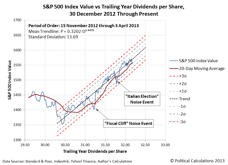 S&P 500 Index Value vs Trailing Year Dividends per Share, 28 September 2012 Through 4 April 2013