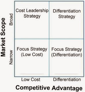5 basic competitive strategy options