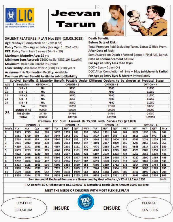 LIC Children Money Back Jeevan Tarun Plan 834 Details