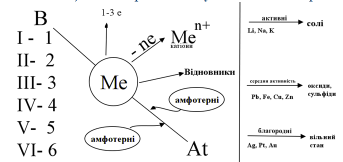 d елементи метали життя план схема