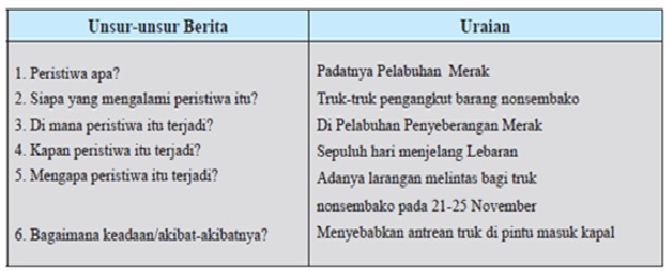 Bahasa Indonesia Kelas X Menanggapi Isi Berita Dan Non Berita