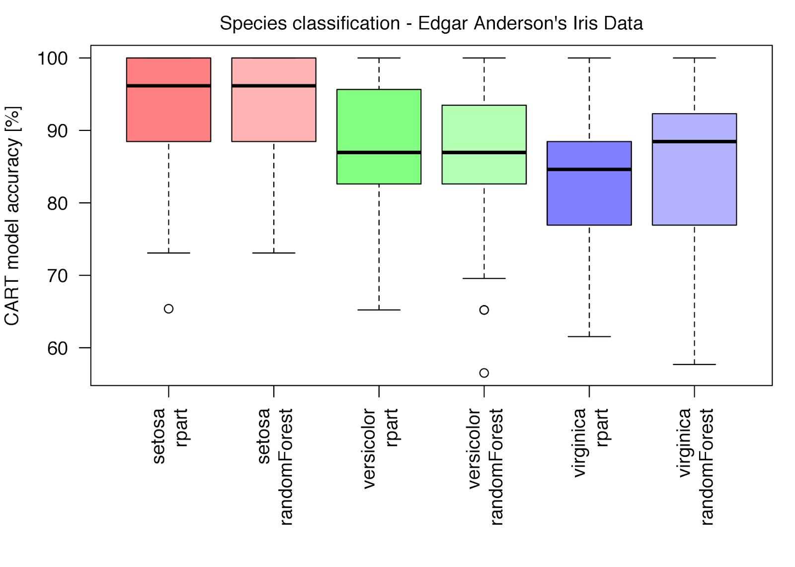 Decision making trees and machine learning resources for R