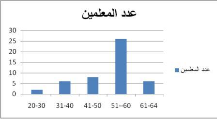الــتــنــمــيــة الــبــشــريــة المدرج التكراري