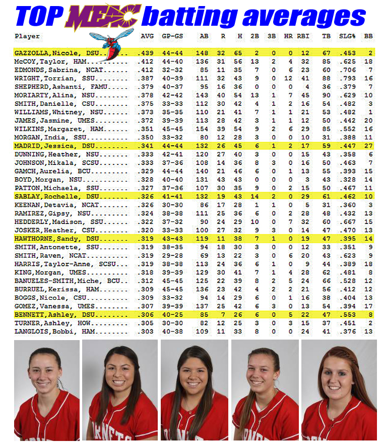 Delaware State University Softball