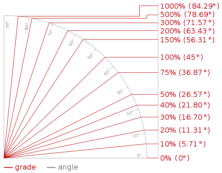 Degrees To Percent Chart