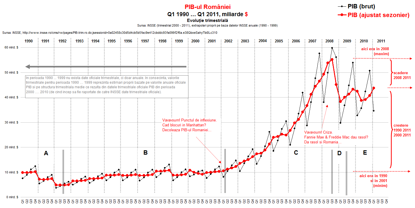 Pib Ul Romaniei 2000 2011 Structura Producerii și Folosirii Acestuia Contributors
