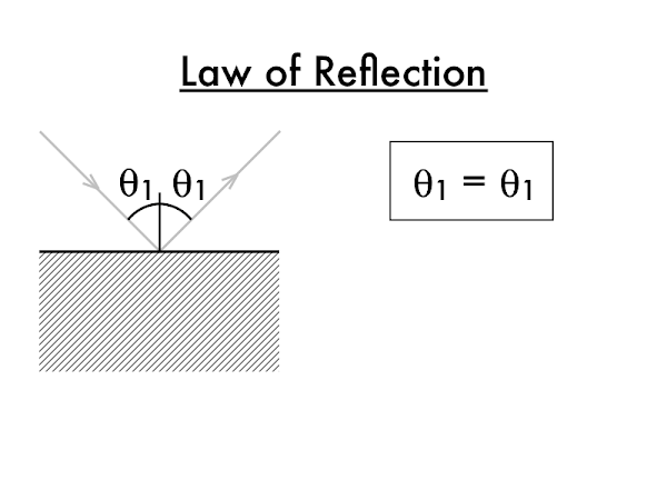By convention, angles are only measured between the ray and the normal. However, if angles between the surface and the ray are used instead, the law of reflection still works. By convention, angles are only measured between the ray and the normal. However, if angles between the surface and the ray are used instead, the law of reflection still works.