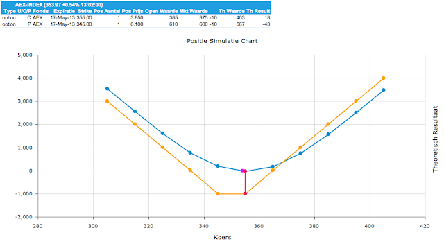 AEX strangle