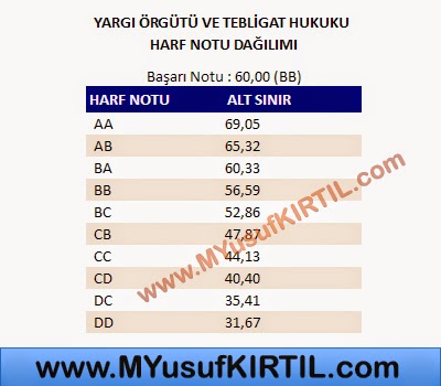 Açıköğretim Fakültesi ( AÖF ) Adalet Bölümü Yargı Örgütü ve Tebligat Hukuku Dersi Harf Notu Dağılımı