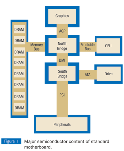 Kelas Hardware Chipset North Bridge South Bridge