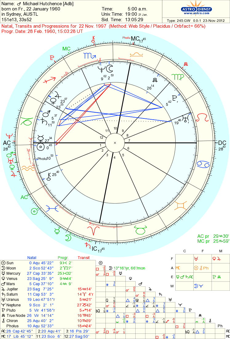 Michael Hutchence Birth Chart