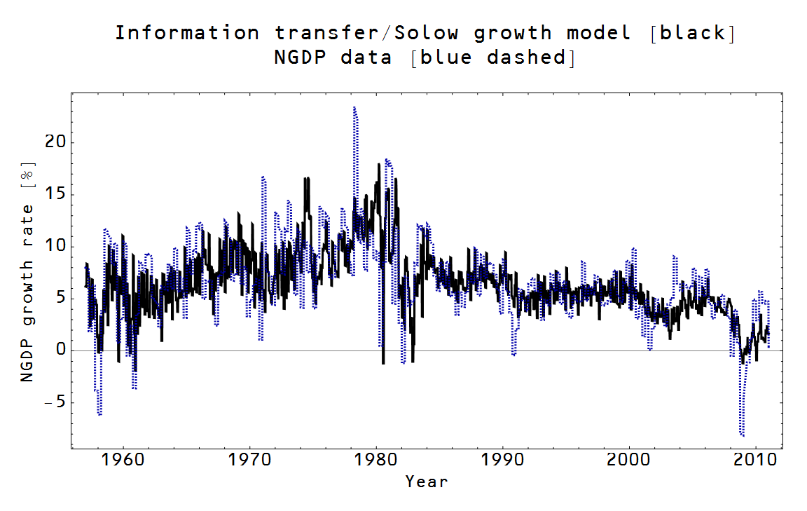 solow model notes A note on the closed-form solution of the solow model charlesijones january6,2000 this brief note presents the closed-form solution of the solow (1956. solow model notes A note on the closed-form solution of the solow model charlesijones january6,2000 this brief note presents the closed-form solution of the solow (1956.