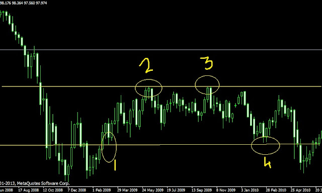 ranging happens when price move laterally