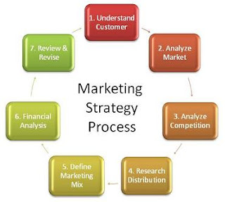 flow process of marketing strategy that you like?
