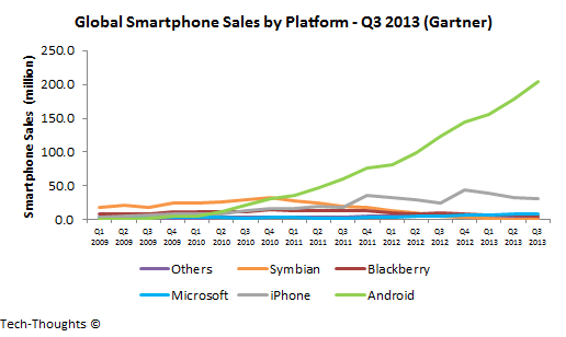 Global Smartphone Sales by Platform