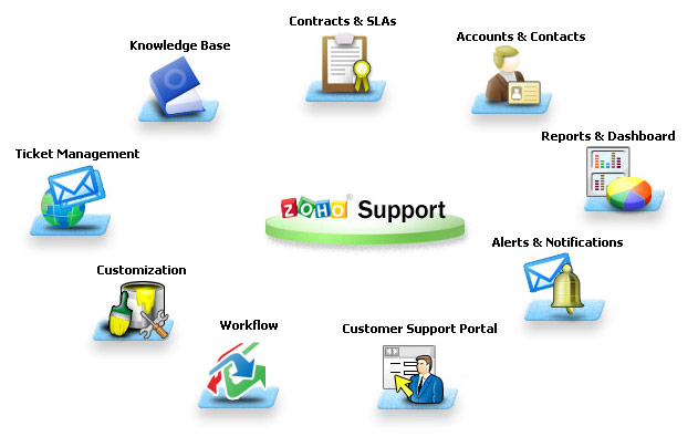 Zoho Help Desk Software For Customer Support Tsksoft