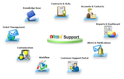 Zoho Customer Support Software