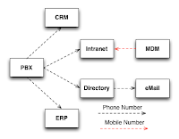 Mobile Phone numbers are exported to the intranet application
