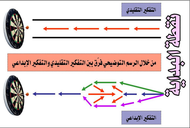 ليست من قواعد استراتيجية العصف الذهني