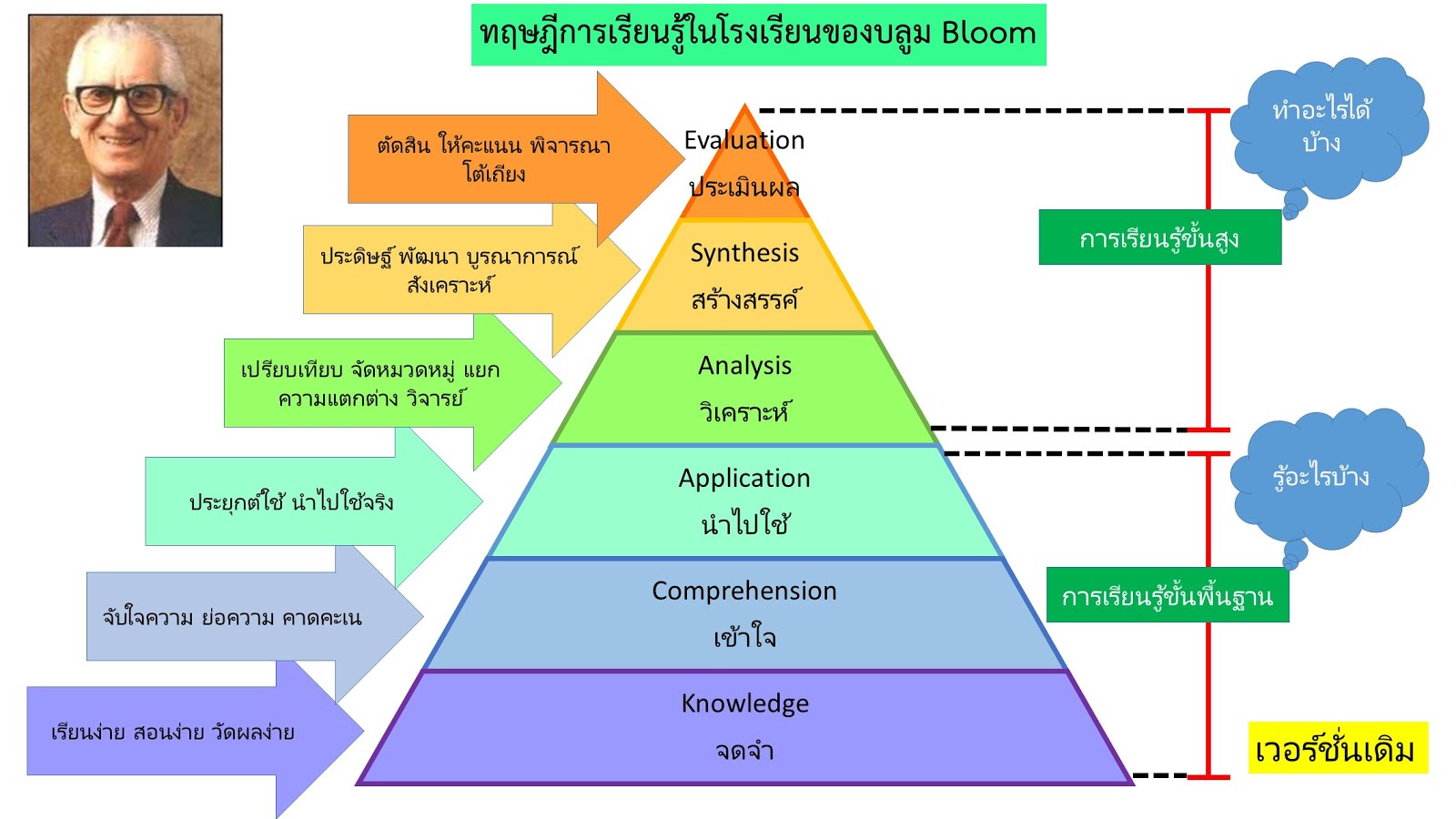 ทฤษฎีการเรียนรู้ในโรงเรียนของบลูม Bloom