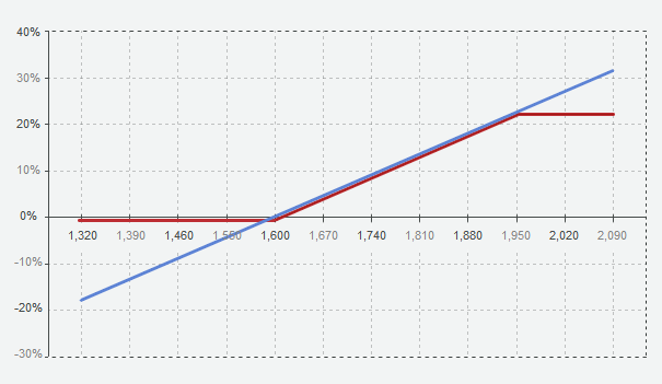 Ejemplo producto estructurado cubierto de Alpari