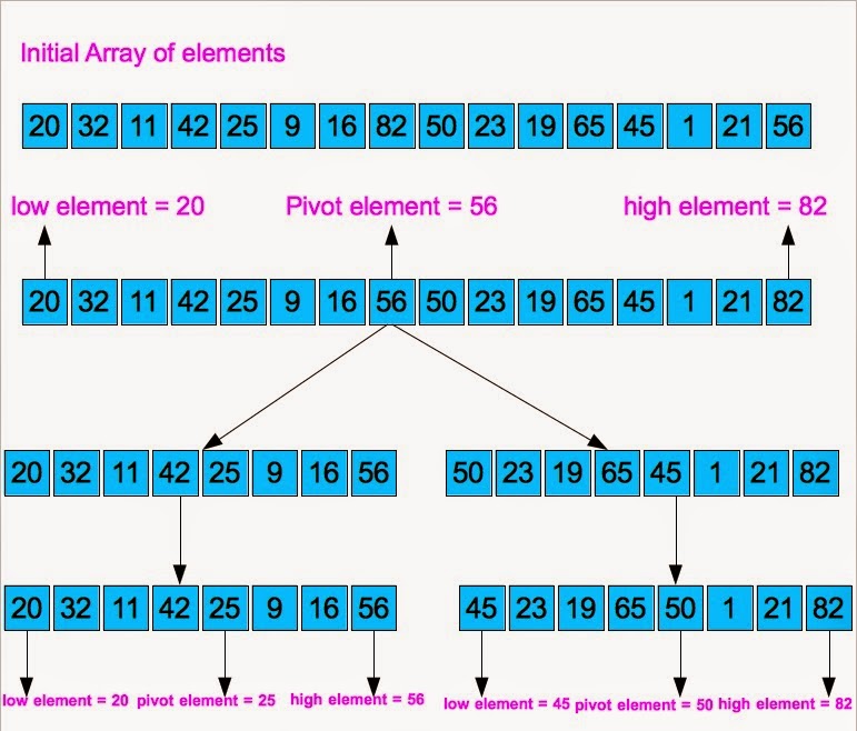 Multicore systems and Parallel programming Parallel Quick Sort Using