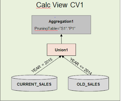 SAP HANA Tutorial