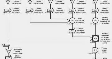 Seputar Teknik Industri Peta Proses Perakitan Assembly Process Chart