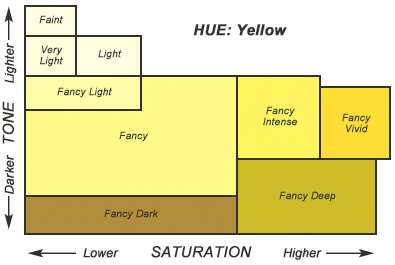 Yellow Diamond Chart