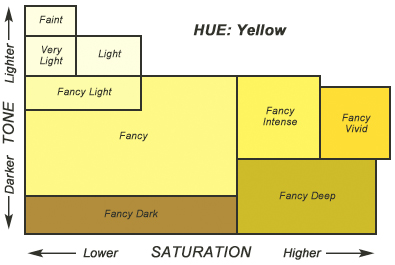 Fancy Yellow Diamond Chart