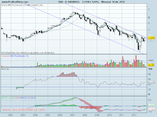 analisis tecnico de-banco sabadell mensual-a 11 de diciembre de 2012