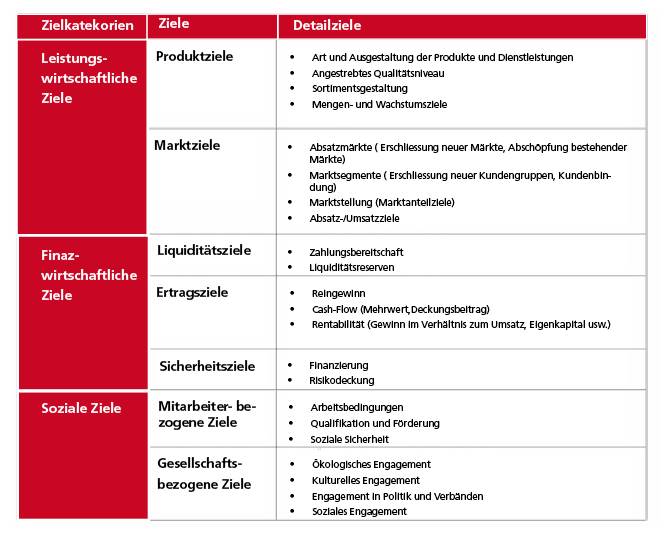 Bwl Unternehmensziele