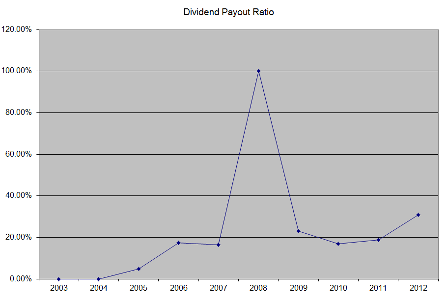 Ameriprise Financial (AMP) Dividend Stock Analysis