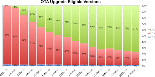 5.1 iOS User Graph updating