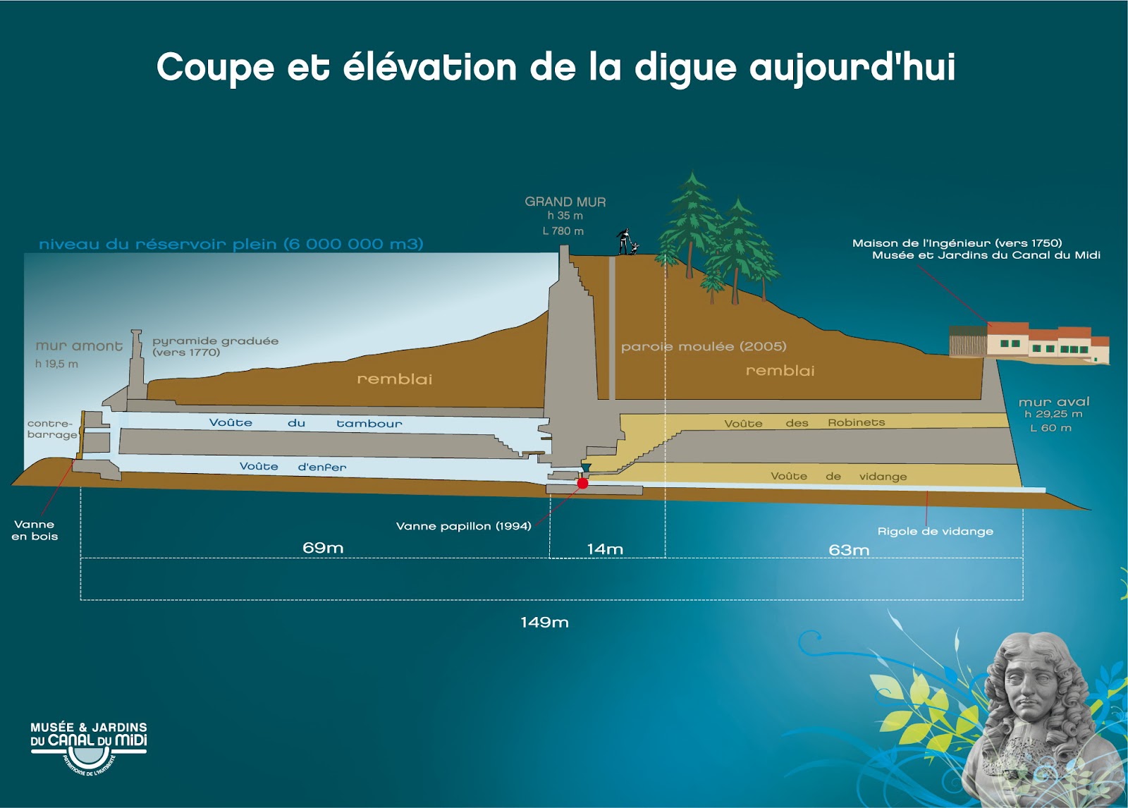 LE RESERVOIR , espace découverte du canal du Midi Le barrage de Saint